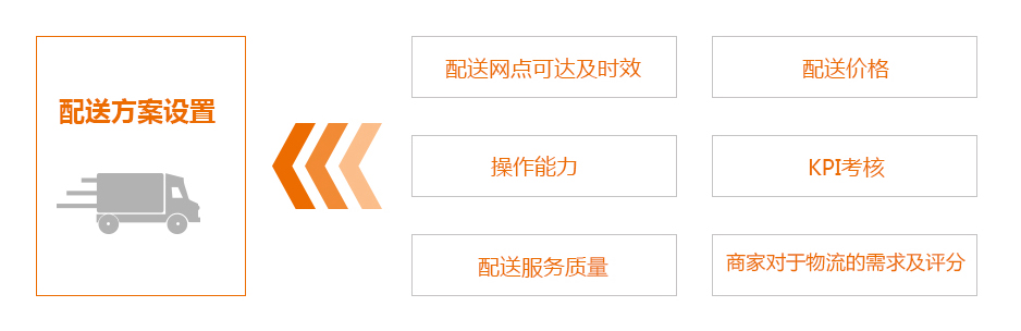 物流配送方案 物流配送方案