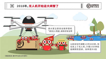 重金支持生鮮快遞 順豐投入空運發展大閘蟹物流