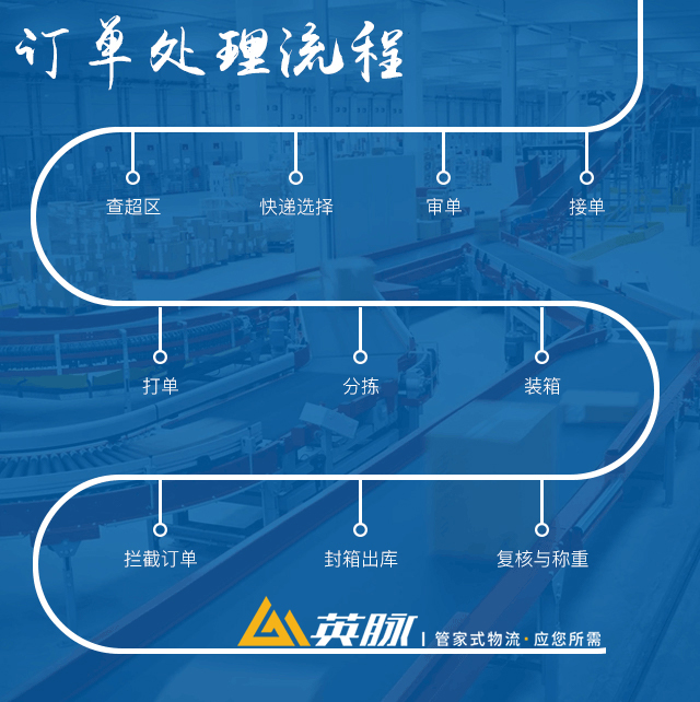上海電商物流訂單處理 上海電商物流訂單處理